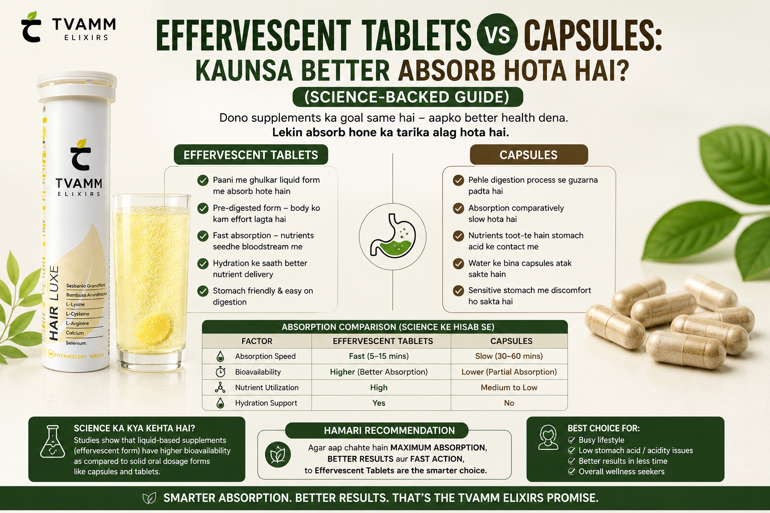 Effervescent Tablets vs Capsules: Kaunsa Better Absorb Hota Hai? (Science-Backed Guide)
