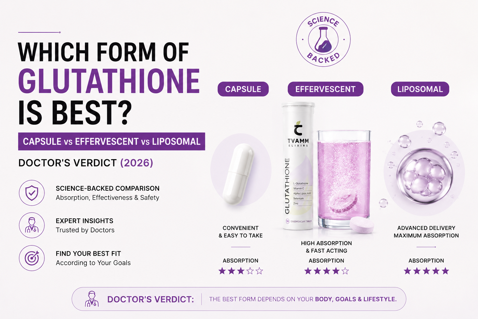 Which Form of Glutathione is Best? Capsule vs Effervescent vs Liposomal — Doctor's Verdict (2026)