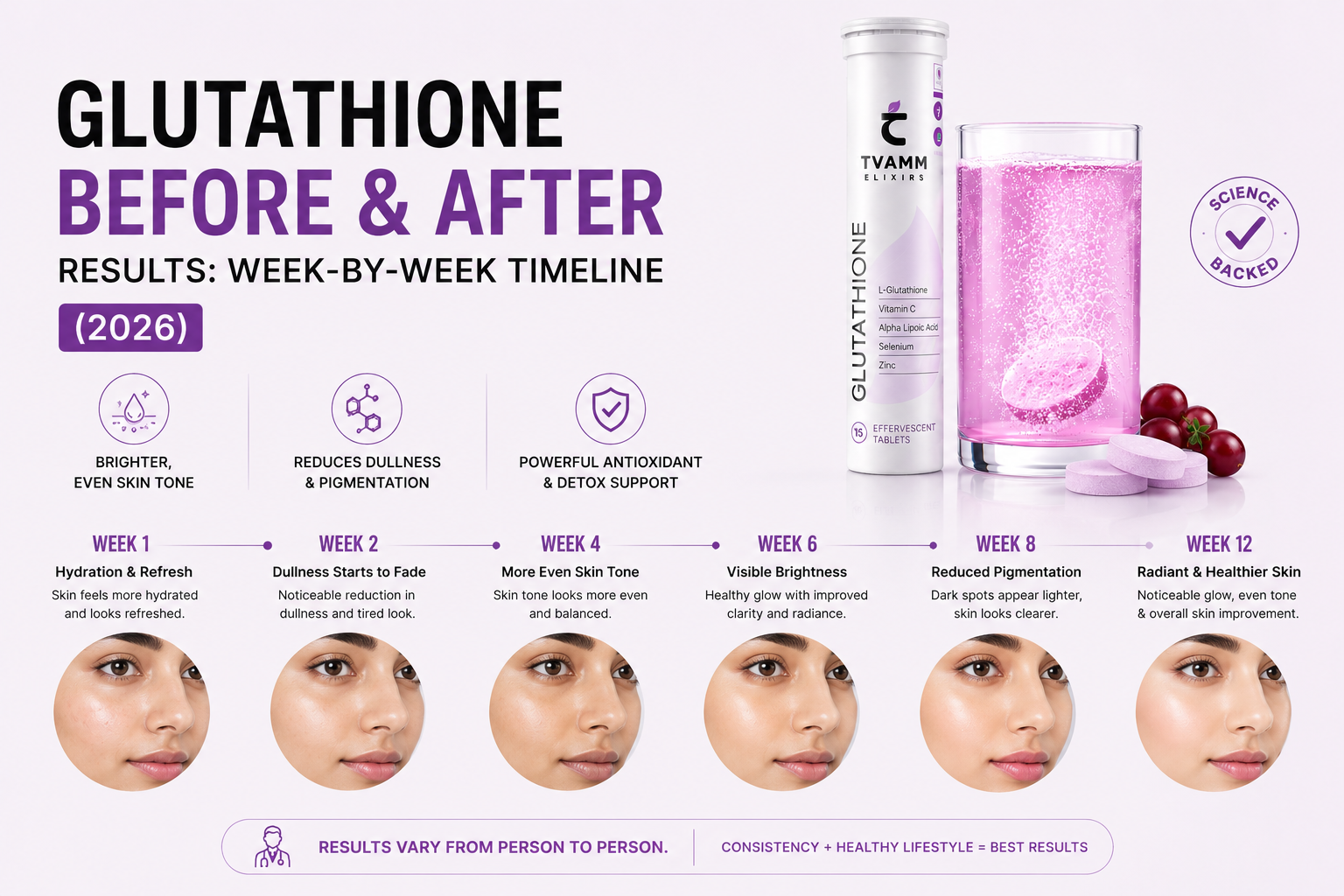 Glutathione Before & After Results: Week-by-Week Timeline (2026)